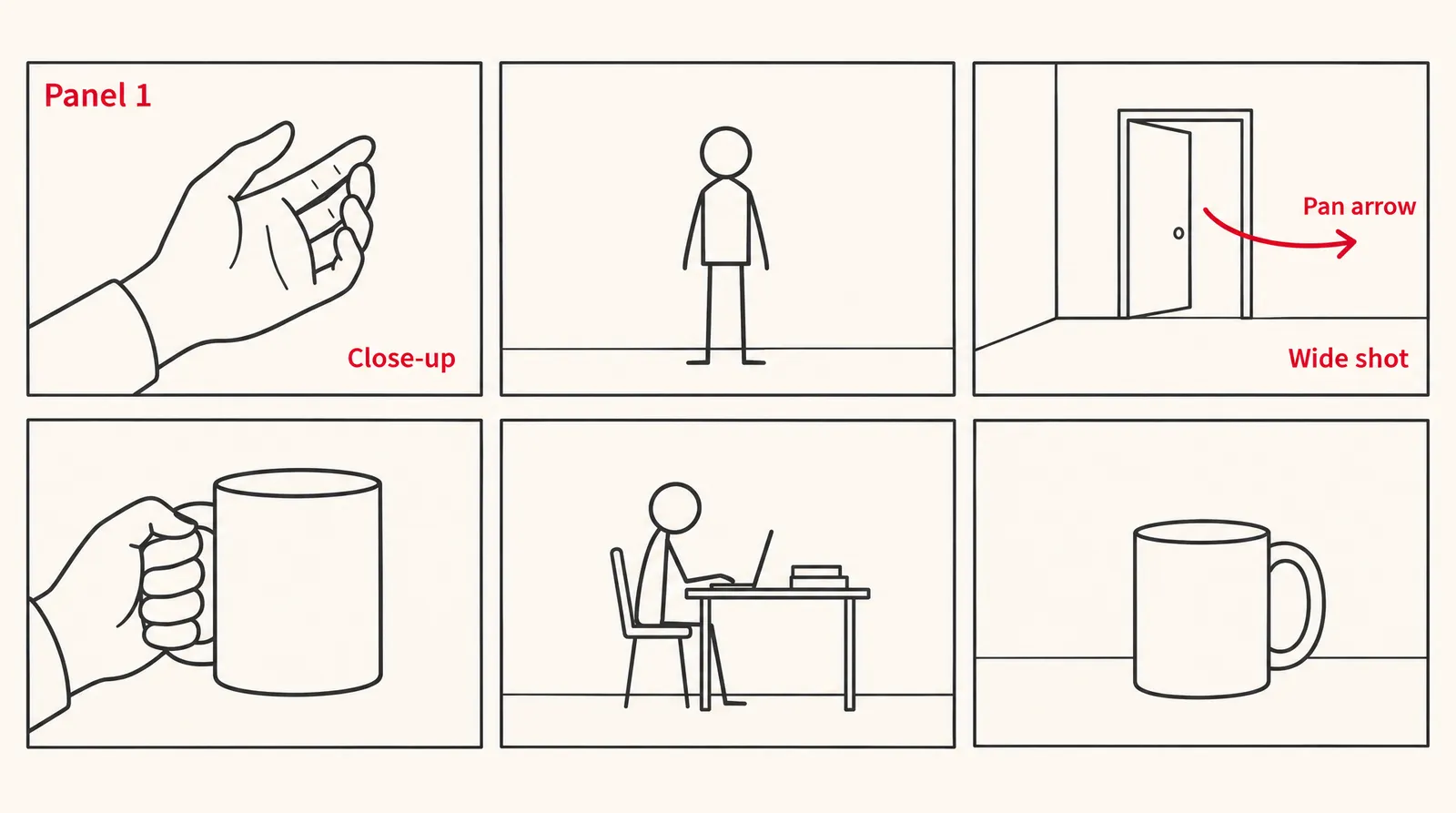 Six-panel storyboard sheet diagram labeled Wide shot, Close-up and Pan arrow with red arrows
